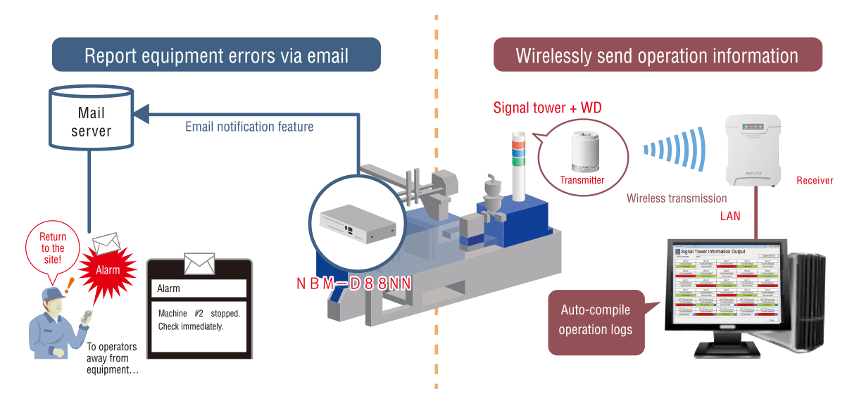 Building integrated systems for operation management and monitoring