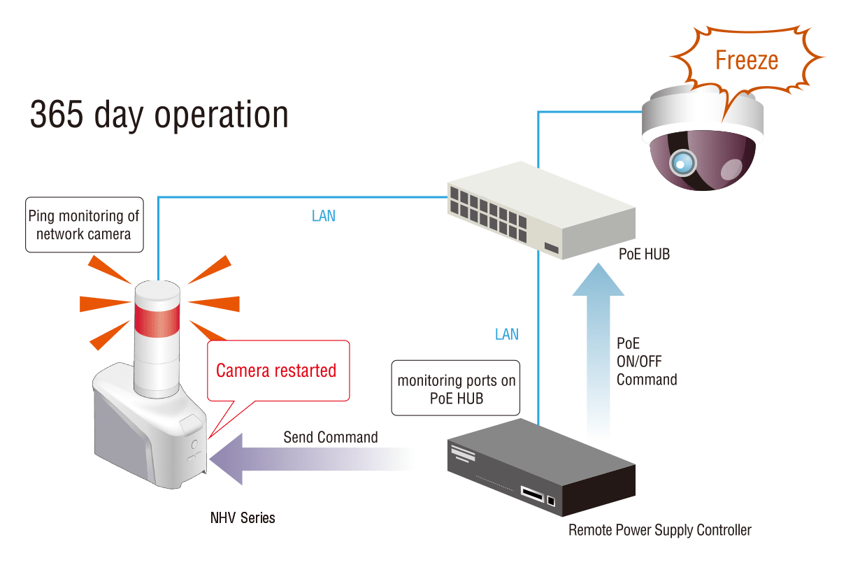 24-hour Network Camera Monitoring