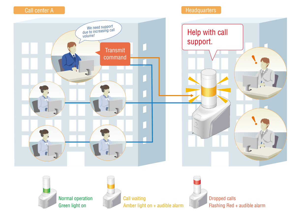 Display the status of the call center