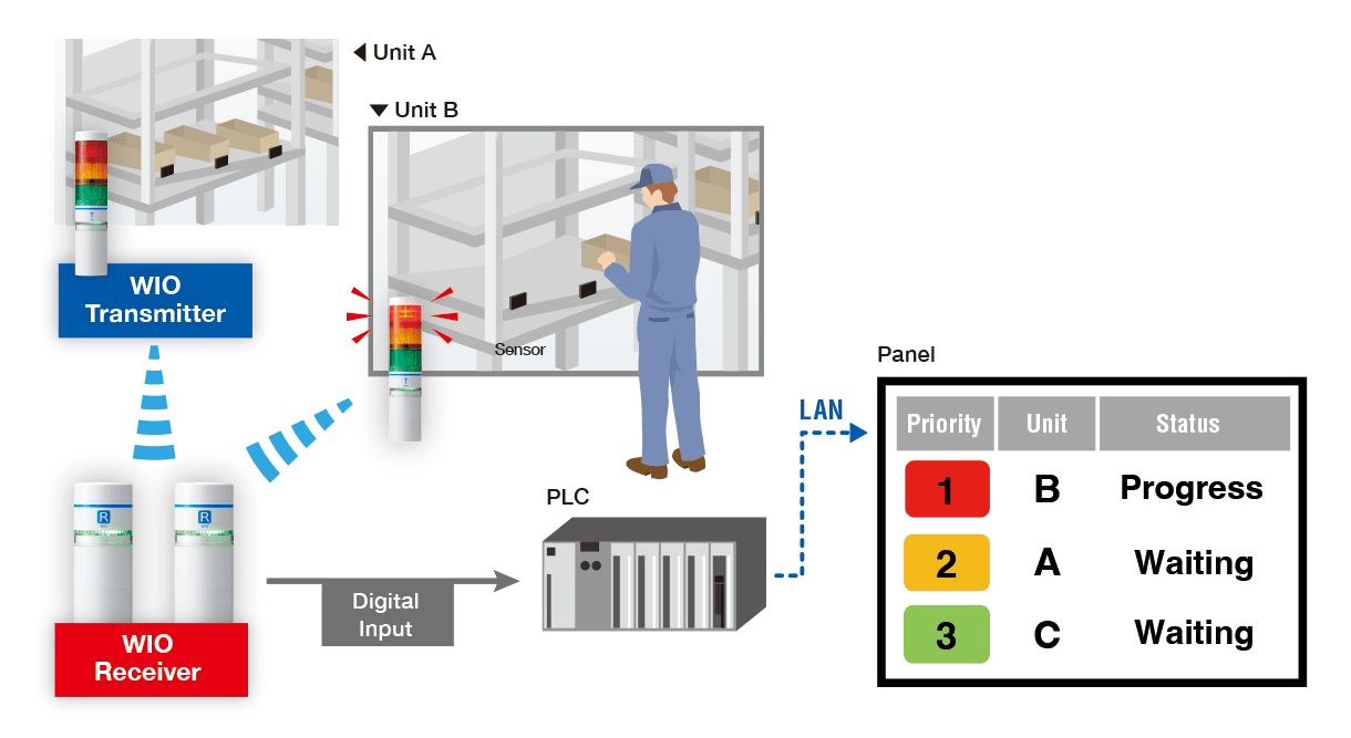 Visualize Component Suppling Priorities