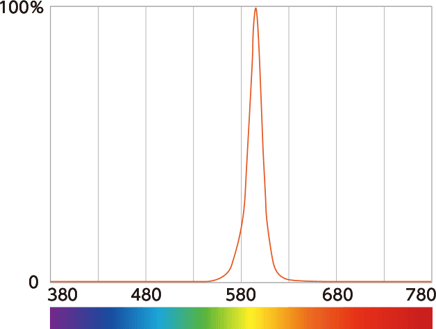 Spectral distribution (relative intensity)