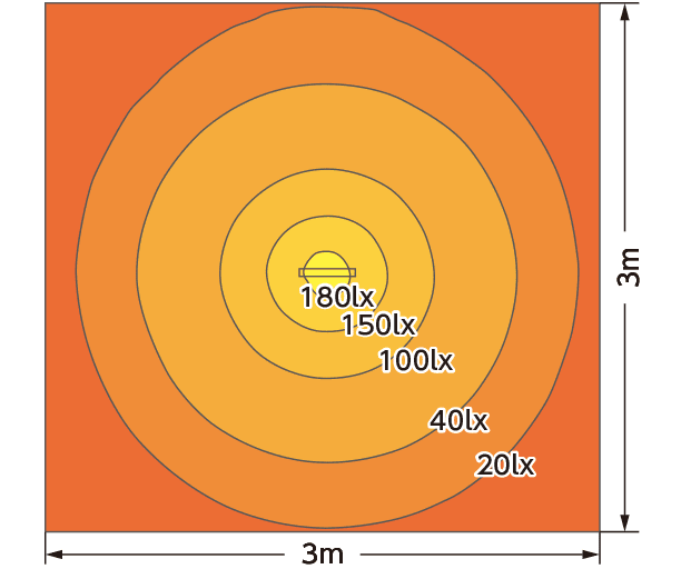 Illuminance distribution chart