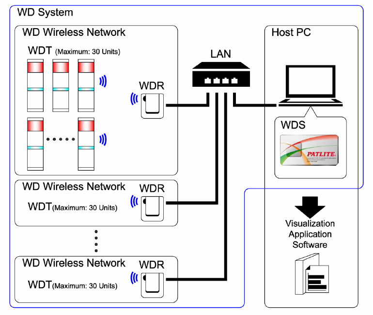 WD System
