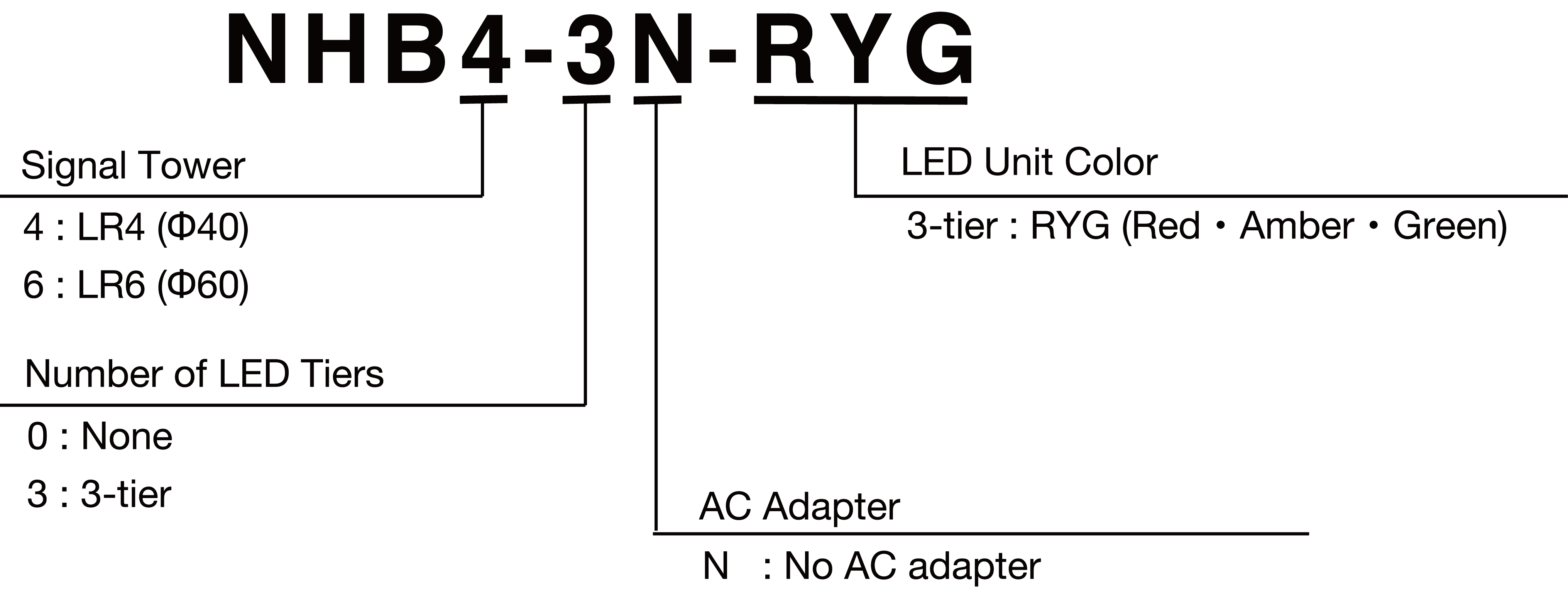 Model Number Configuration