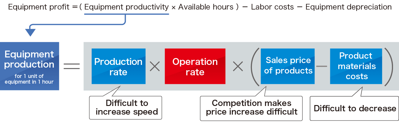 If the utilization rate is raised, equipment productivity will be greatly improved.