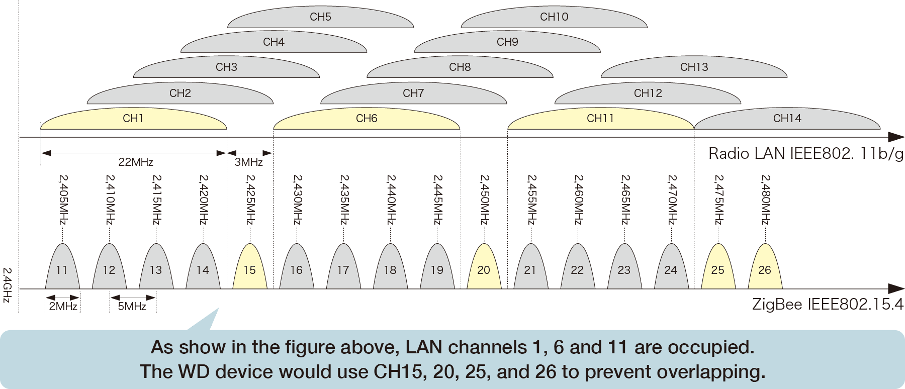 As shown in the figure above, when using the radio LAN CH1, 6 and 11, the WD-series is also available.
 CH15, 20, 25, and 26 can be used together.